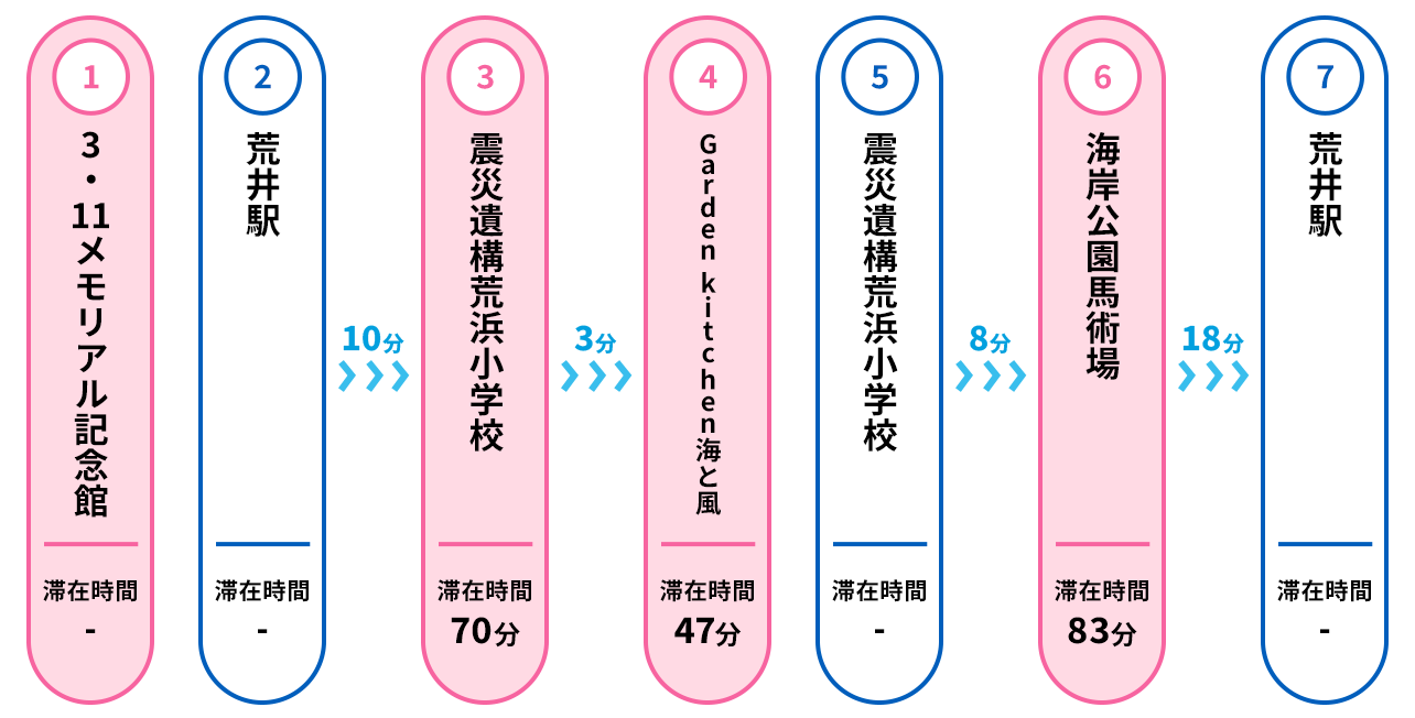過去を学び未来へつなぐ、荒浜の歴史と自然旅のスケジュール