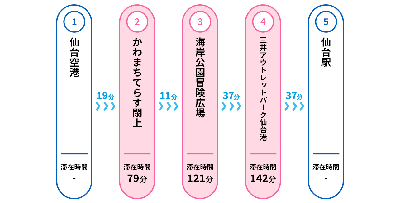 公共交通で楽々！空港発のお買い物＆グルメツアーのスケジュール