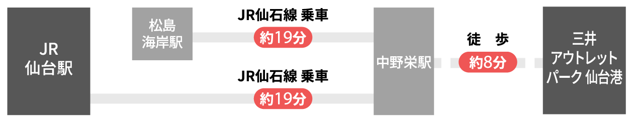 JR仙台駅または松島海岸駅からJR仙石線に乗車して約19分、中野栄駅で下車し徒歩約8分
