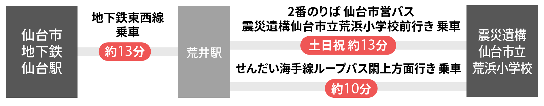 仙台市営地下鉄仙台駅から地下鉄東西線に乗車して約13分、荒井駅で下車し、2番のりば仙台市営バス震災遺構仙台市立荒浜小学校前行きに乗車して土日祝は約13分。またはせんだい海手線ループバス閖上方面行きに乗車して約10分。